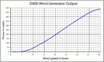 Windgenerator Eclectic Energy D400 24V